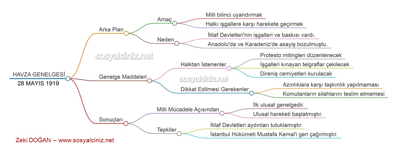 Havza Genelgesi Zihin Haritası