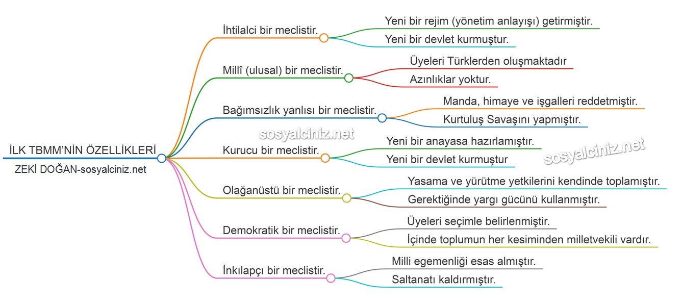 İlk TBMM’nin Özellikleri Zihin Haritası