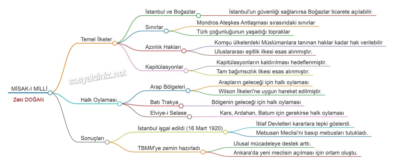 Misak-ı Milli Zihin Haritası