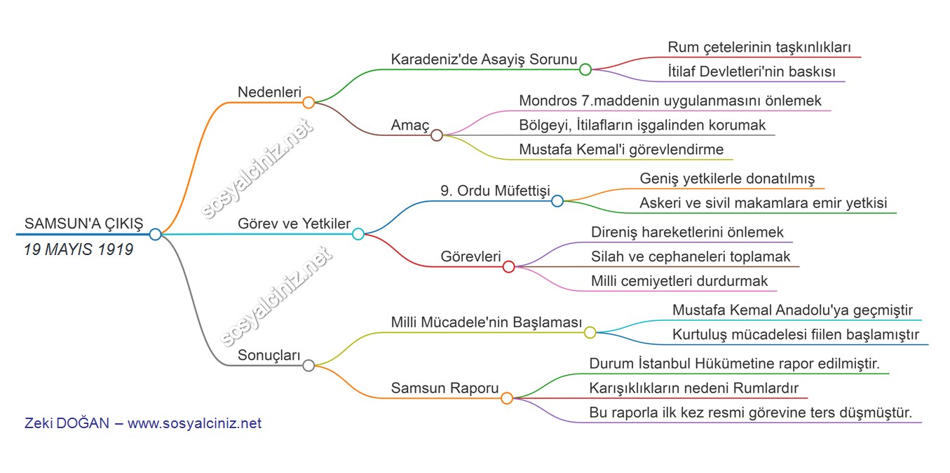 Mustafa Kemal’in Samsun’a Çıkışı Zihin Haritası