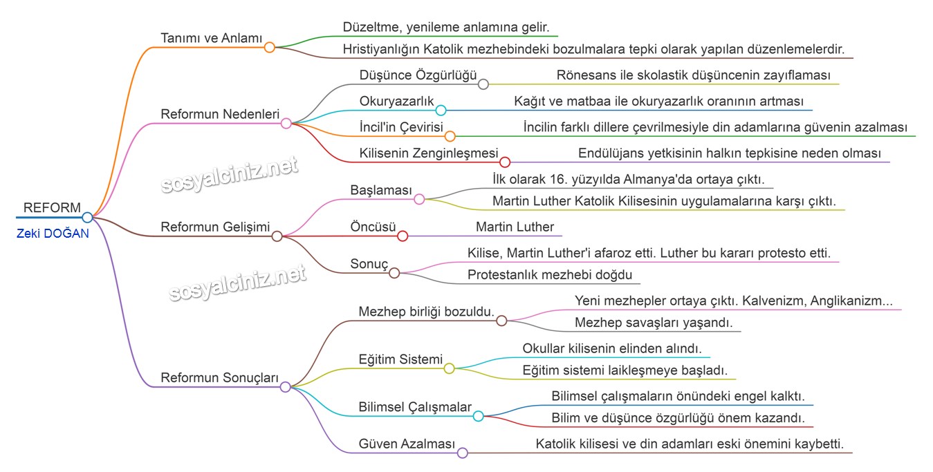 Reform Hareketleri Zihin Haritası