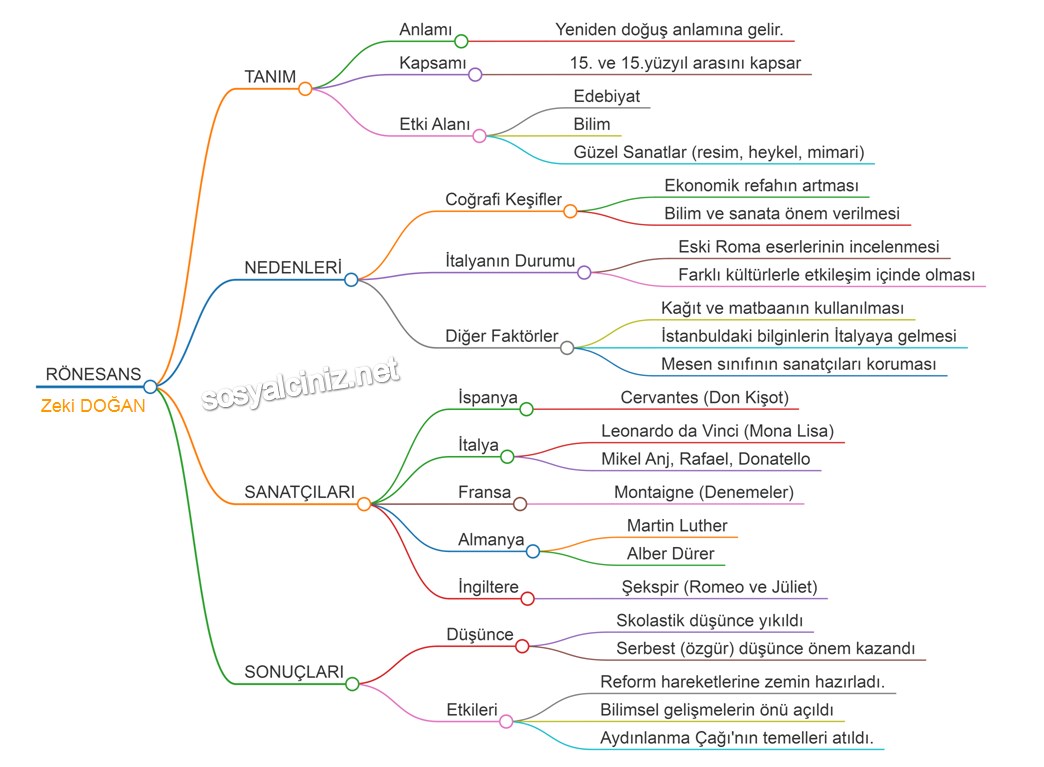 Rönesans Zihin Haritası