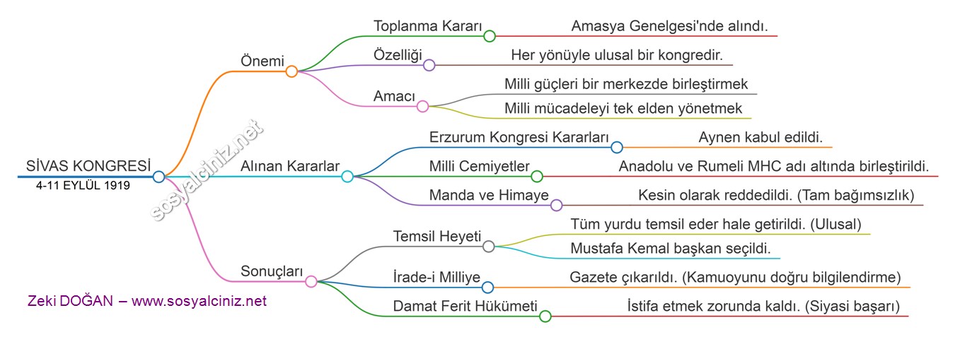 Sivas Kongresi Zihin Haritası