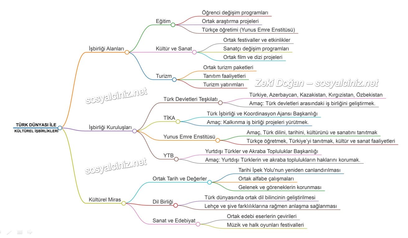Türk Dünyası İle Kültürel İşbirlikleri Zihin Haritası