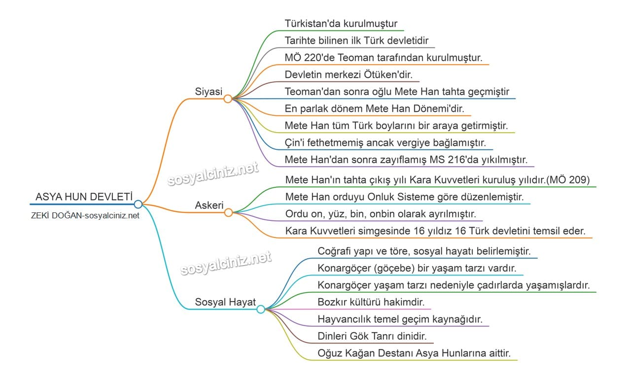 Asya Hun Devleti Zihin Haritası
