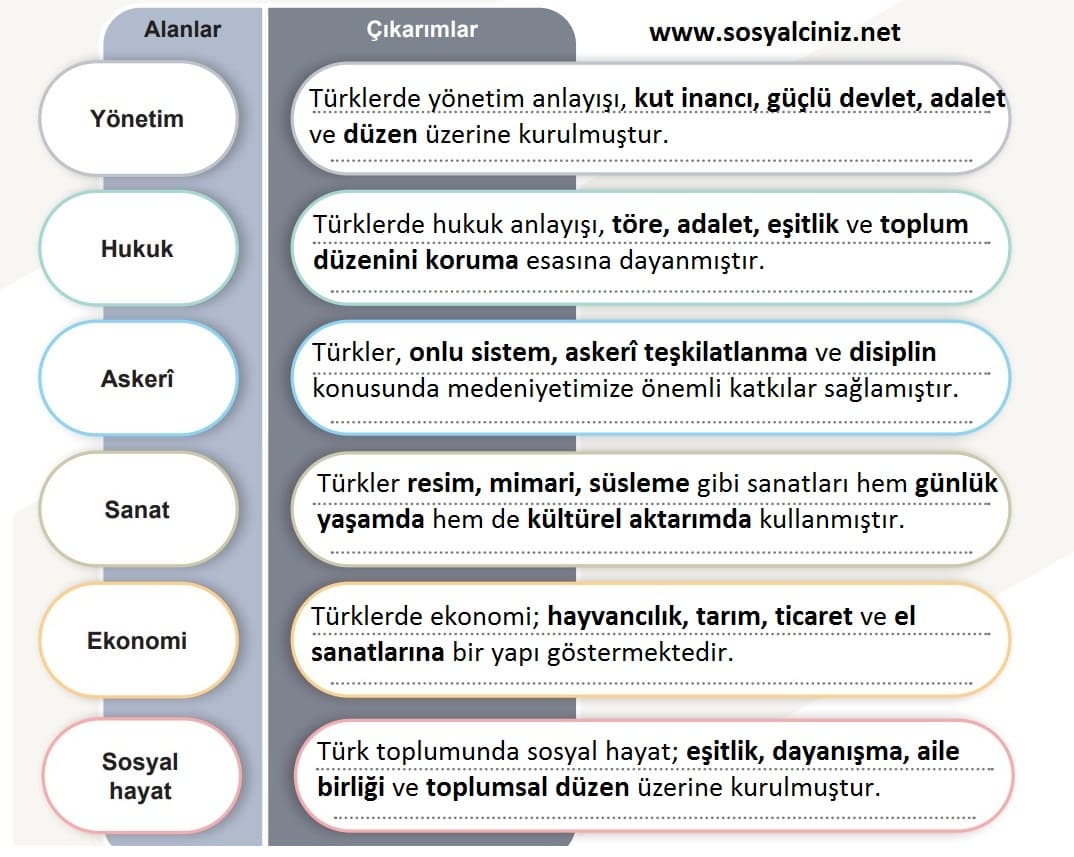 İlk Türk Devletlerinde Kültür ve Medeniyet Çıkarım Yapma Sayfa 126