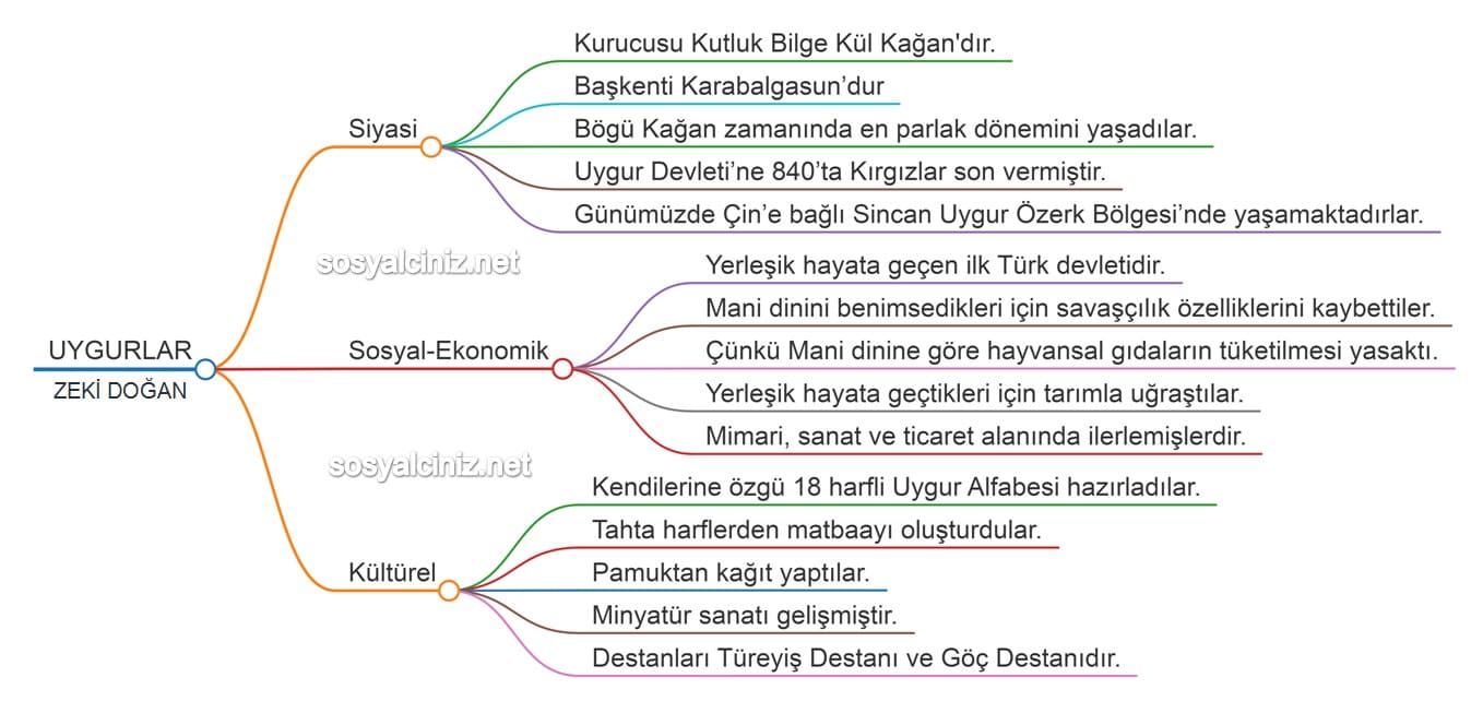 Uygurlar Zihin Haritası
