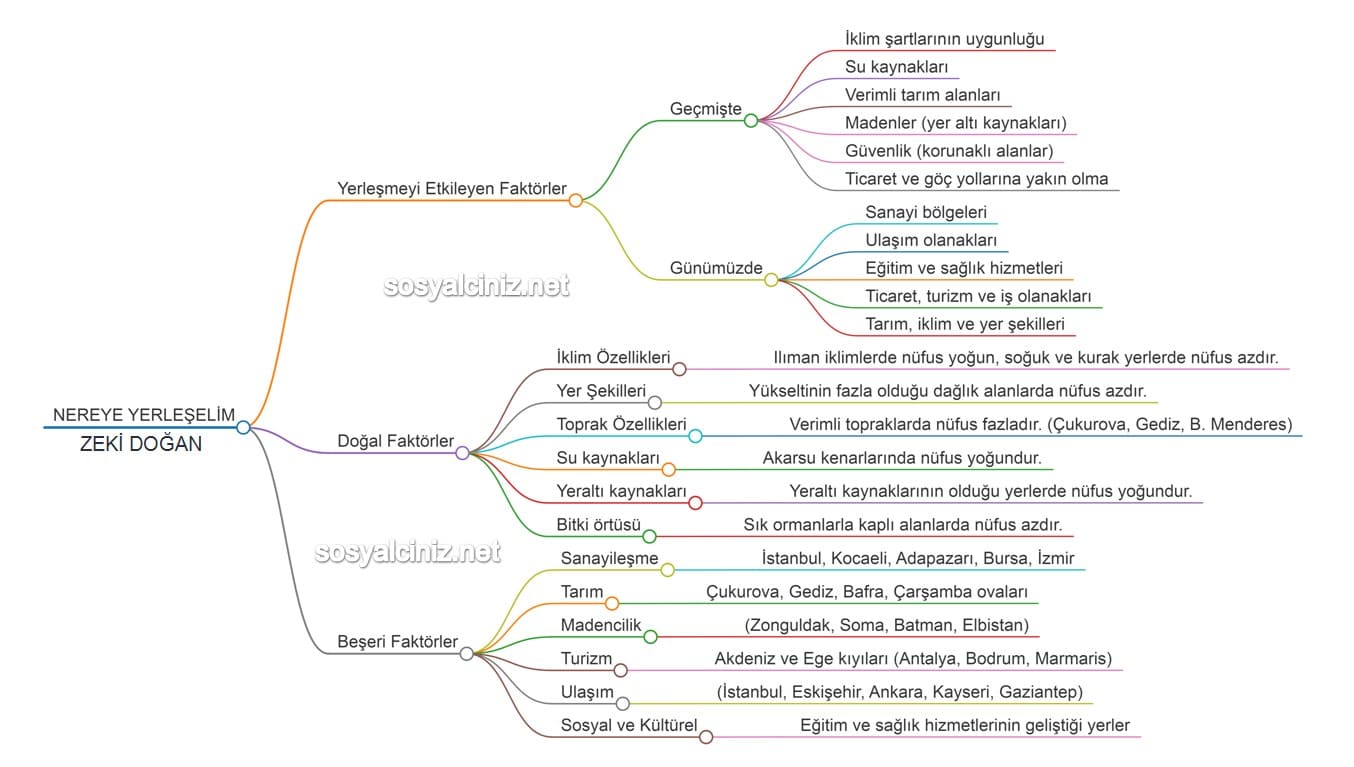 Yerleşmeyi Etkileyen Faktörler Zihin Haritası