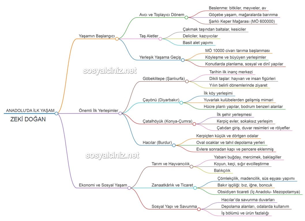 Anadolu’nun İlk Yerleşim Yerlerinde Yaşam Zihin Haritası