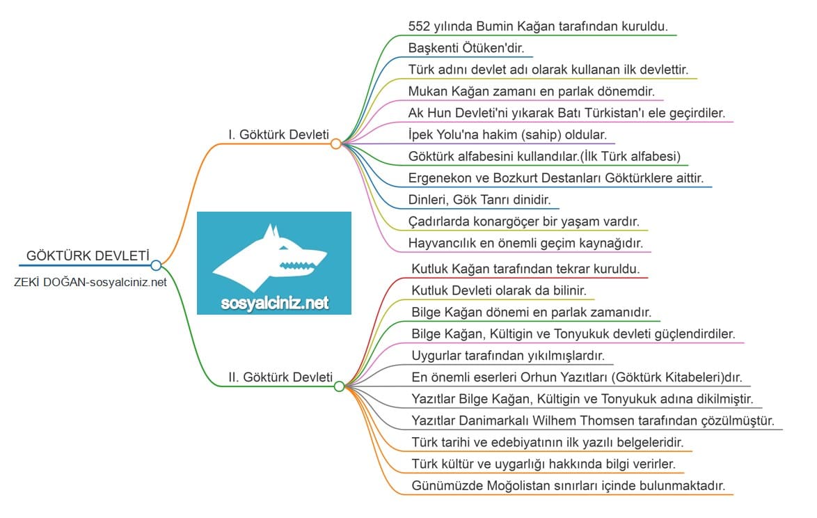 Göktürk Devleti Zihin Haritası