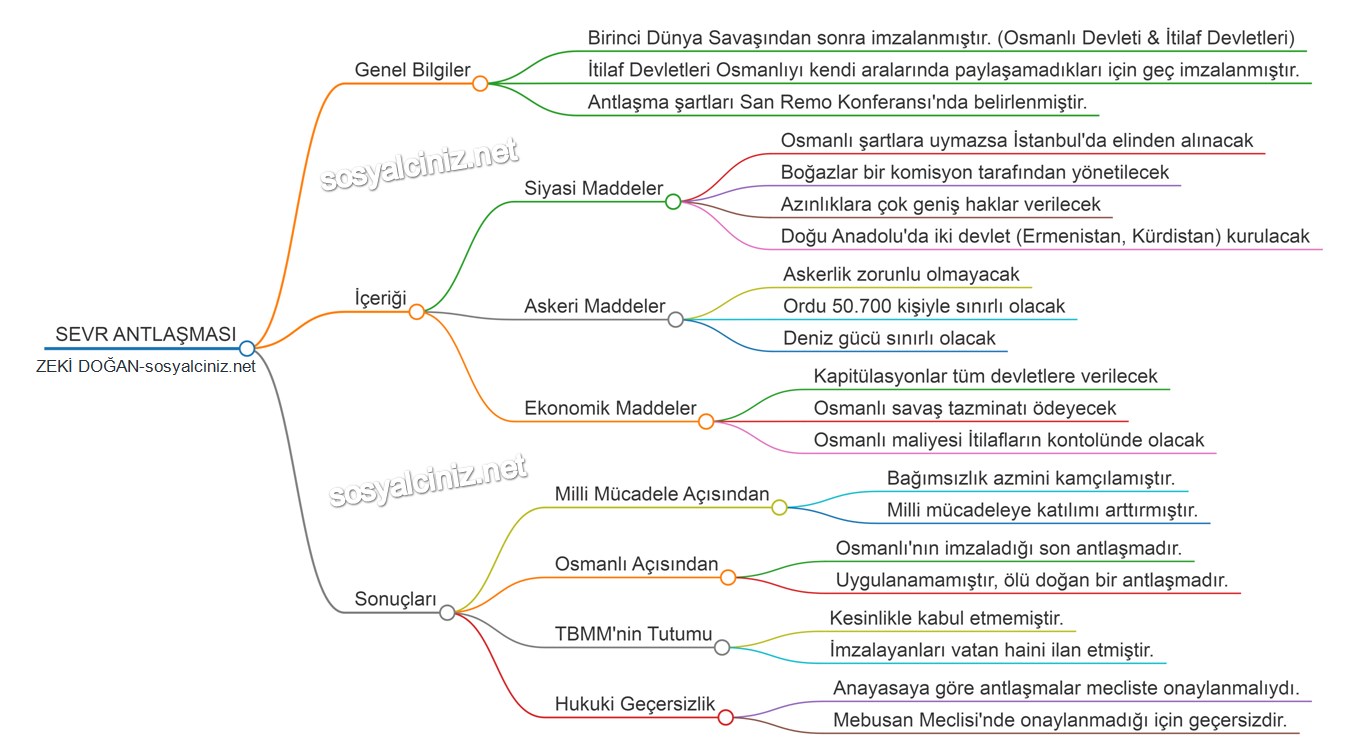 Sevr Antlaşması Zihin Haritası