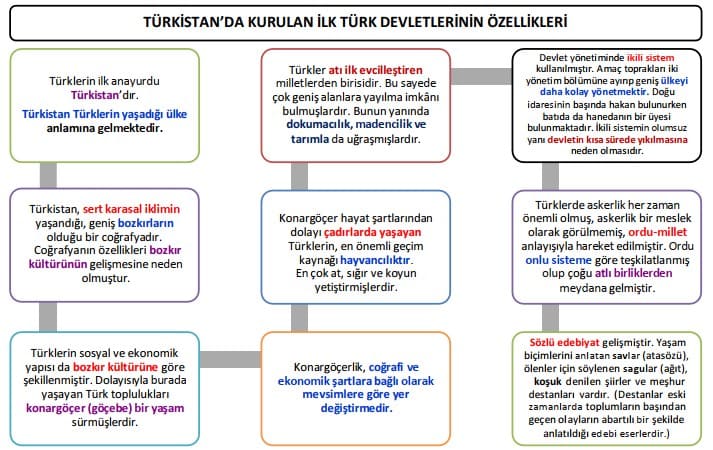 Türkistan’da Kurulan İlk Türk Devletlerinin Özellikleri Tablo