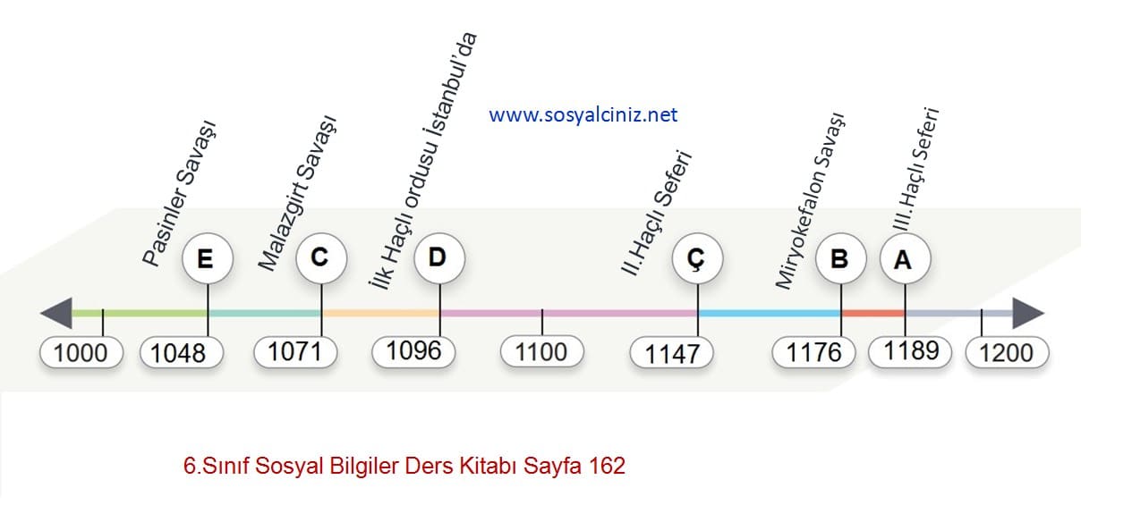 6.Sınıf Sosyal Bilgiler Sayfa 162 Tarih Şeridi Etkinliği