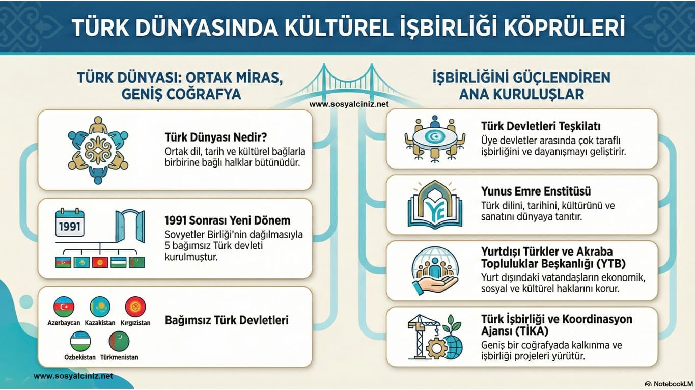 Türk Dünyası Kültürel İşbirlikleri