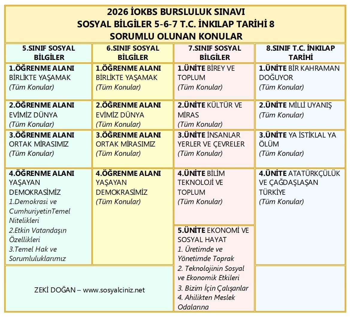 2026 İOKBS Bursluluk Sınavı Sosyal Bilgiler Sorumlu Olunan Konular