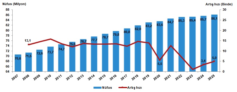 Adrese Dayalı Nüfus Kayıt Sistemi Sonuçları 2025