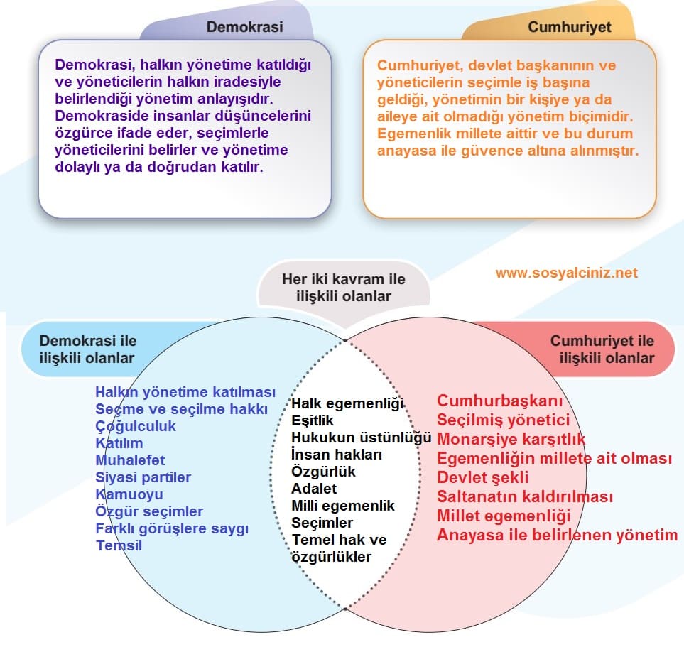 Demokrasi ve Cumhuriyet Kelime İlişkilendirme Sayfa 21
