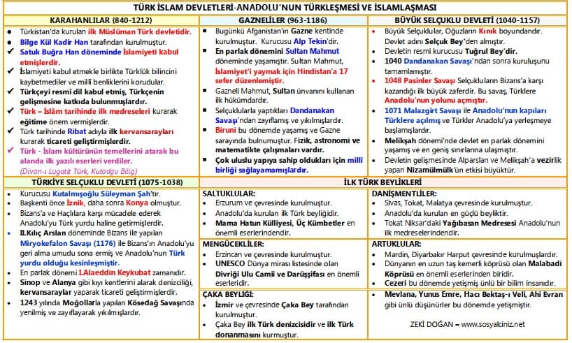 İlk Türk İslam Devletleri Anadolu’nun Türkleşmesi ve İslamlaşması