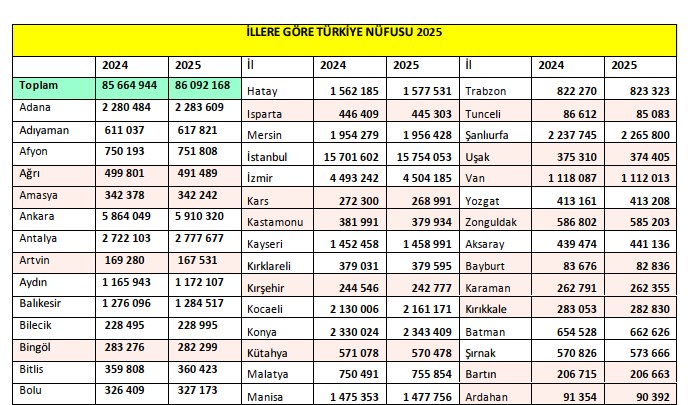 İllere Göre Türkiye Nüfusu 2025