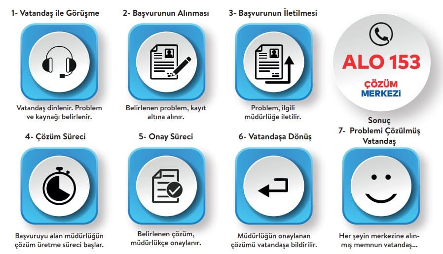 ALO 15 Çözüm Merkezi