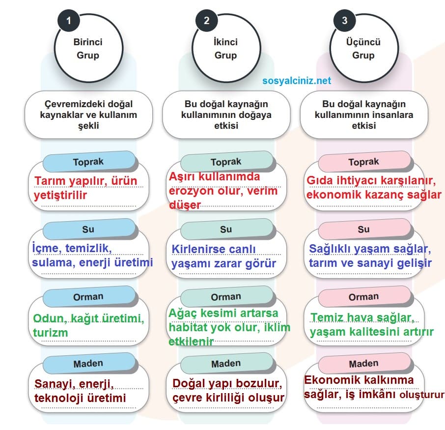 5.Sınıf Sosyal Bilgiler Sayfa 69 Keşfedelim Etkinliği