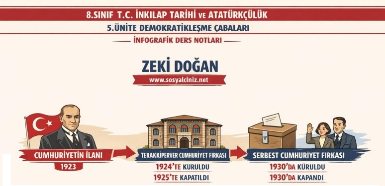 T.C. İnkılap Tarihi 5.Ünite Demokratikleşme Çabaları İnfografik Ders Notları