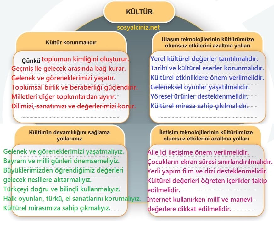 6.Sınıf Sosyal Bilgiler Kültür Zihin Haritası Sayfa 97