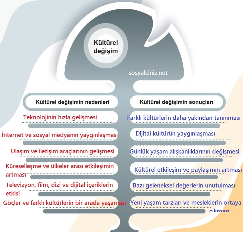 6.Sınıf Sosyal Bilgiler Kültürel Değişim Balık Kılçığı Sayfa 95