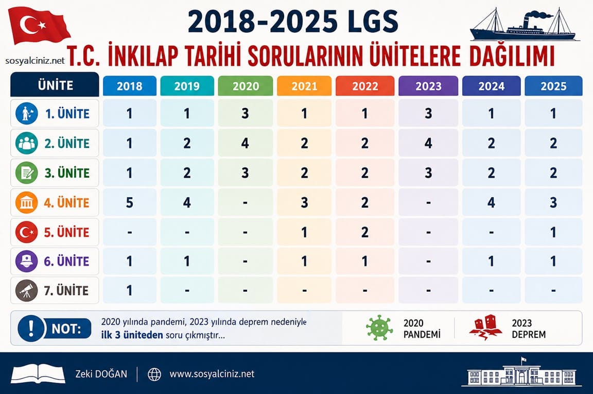 T.C. İnkılap Tarihi LGS Sorularının Ünitelere Dağılımı 2018-2025