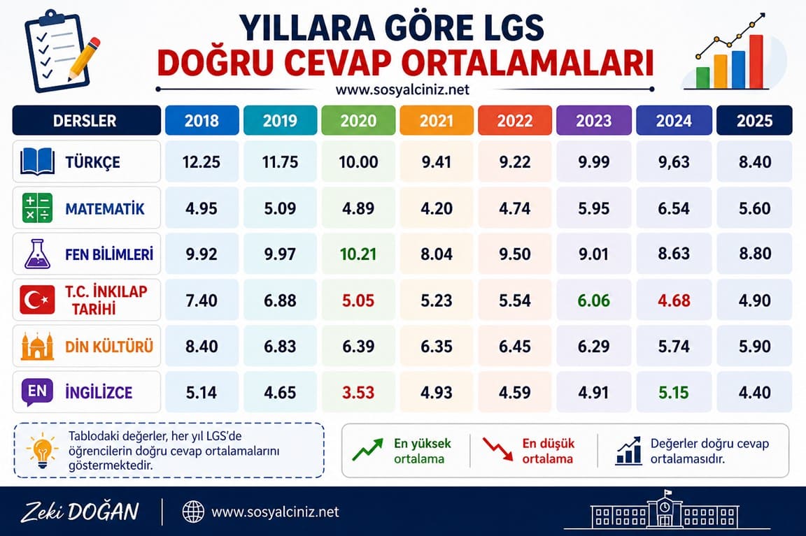 Yıllara Göre LGS Doğru Cevap Ortalamaları 2018-2025