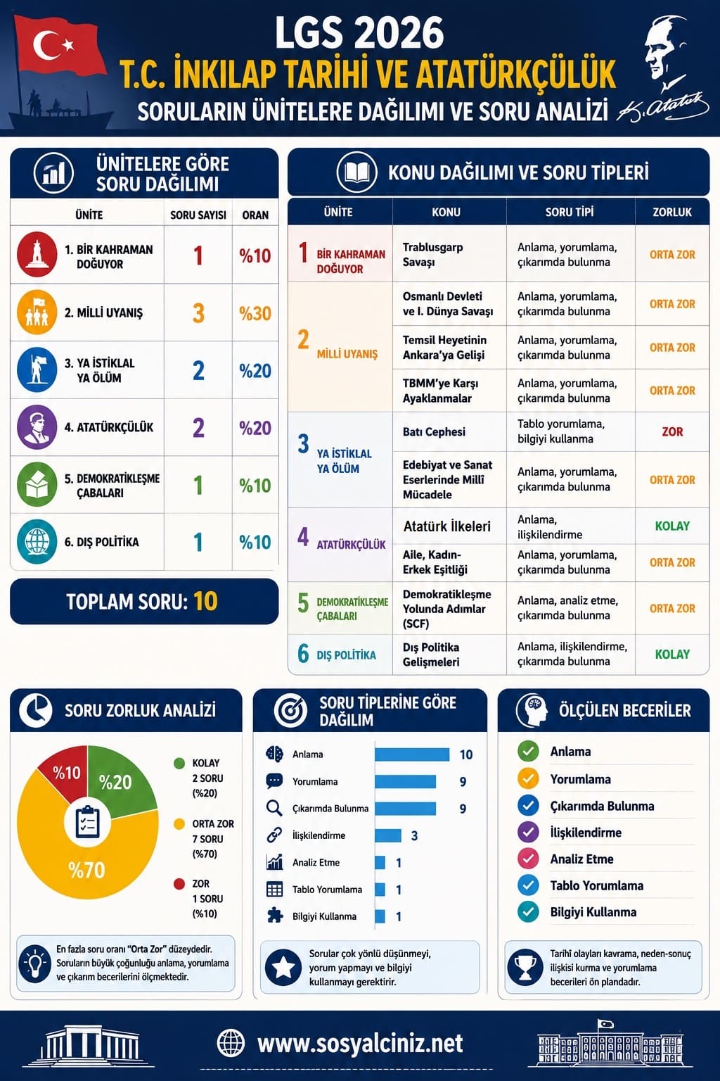 2026 LGS T.C. İnkılap Tarihi Soru Analizi