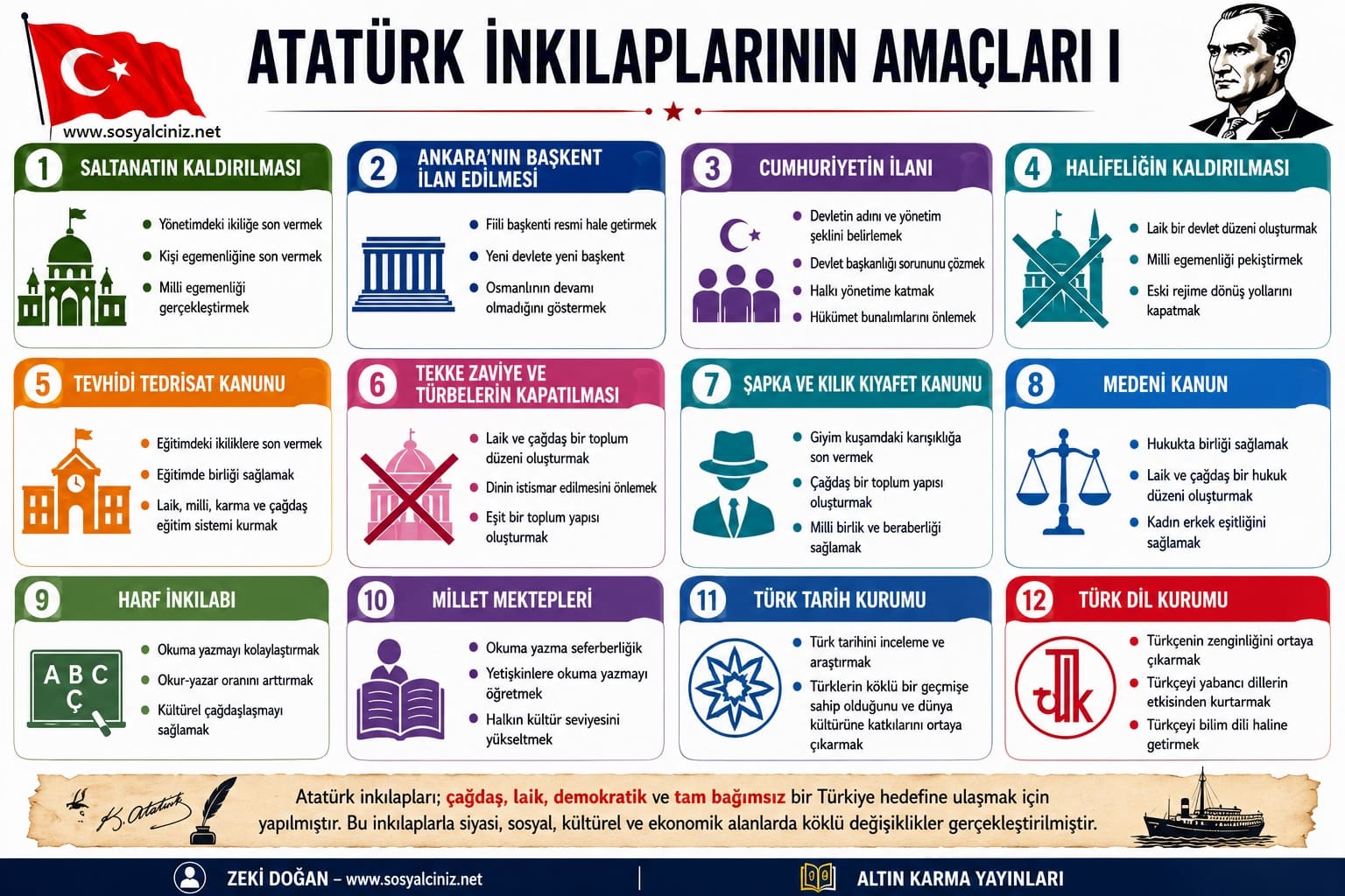 Atatürk İnkılaplarının Amaçları İnfografik