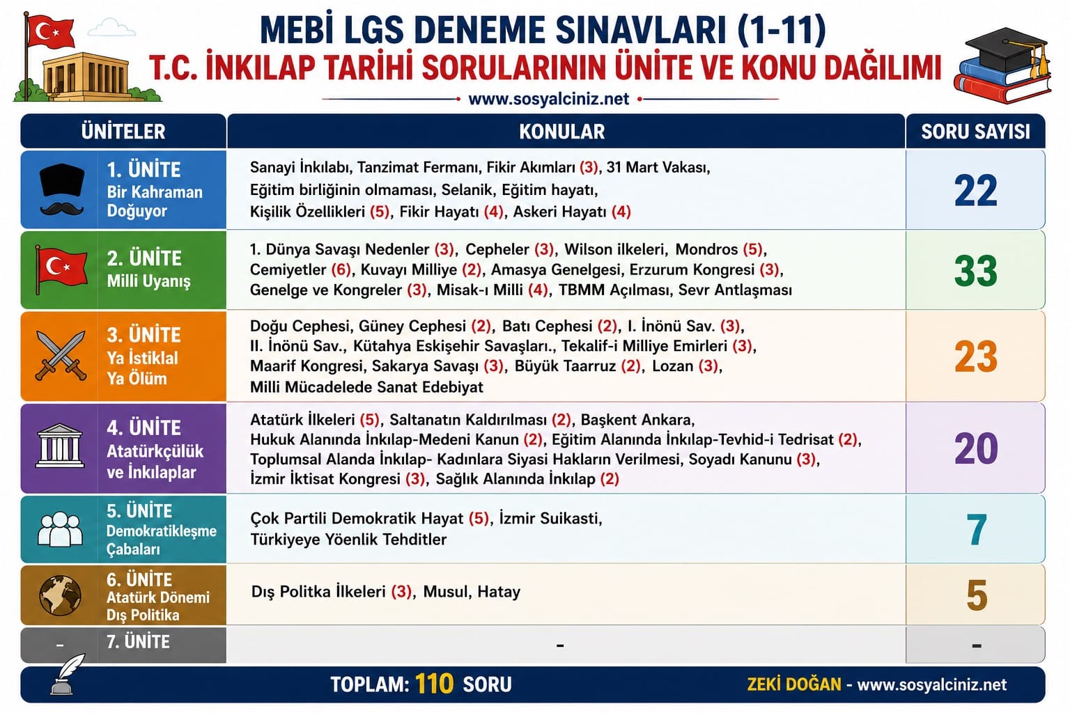 T.C. İnkılap Tarihi MEBİ LGS Denemeleri Soru ve Konu Dağılımı