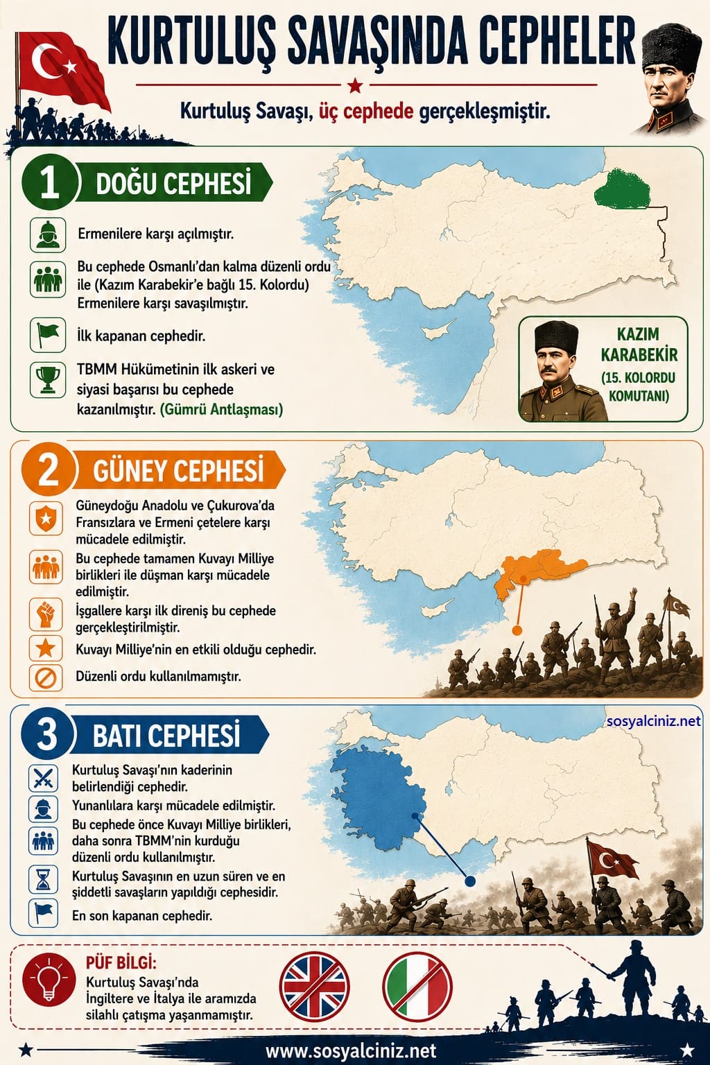 Kurtuluş Savaşında Cepheler İnfografik