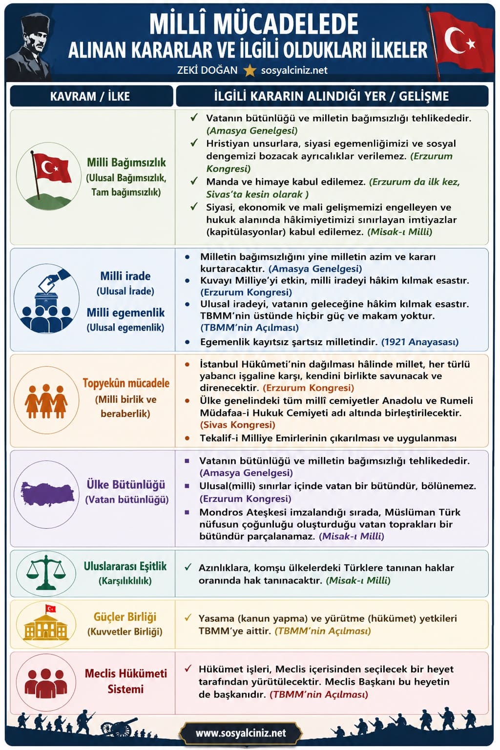 Milli Mücadelede Alınan Kararlar ve İlgili Oldukları İlkeler