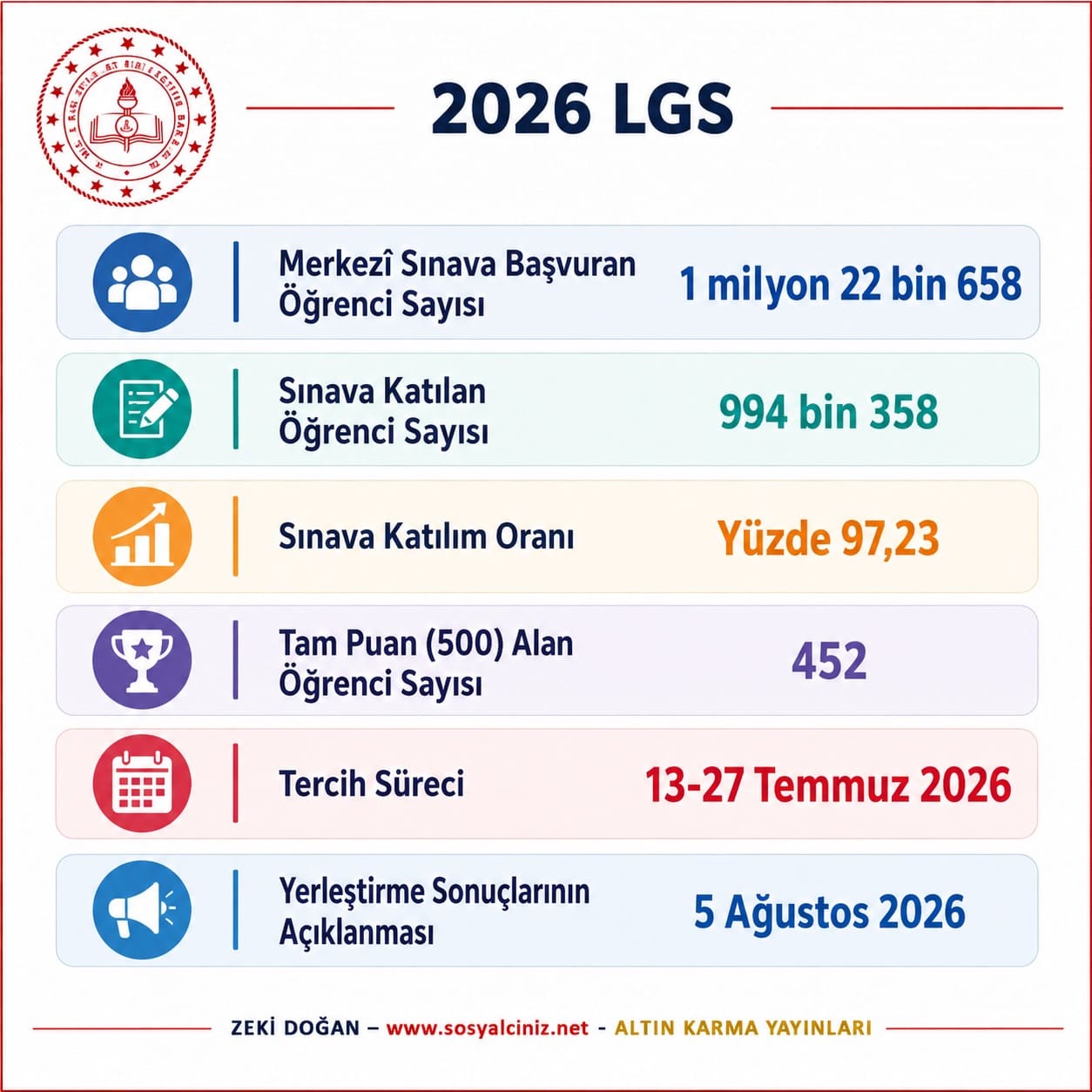 2026 LGS’de 452 öğrenci 500 tam puan aldı