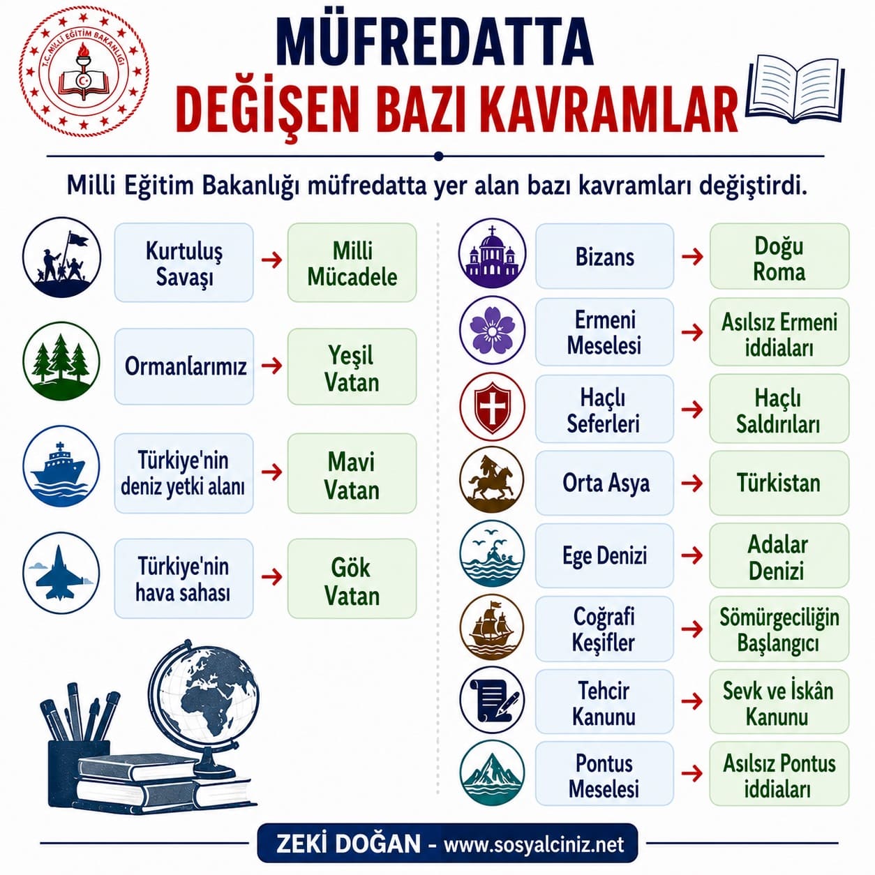 Müfredatta Değişen Bazı Kavramlar