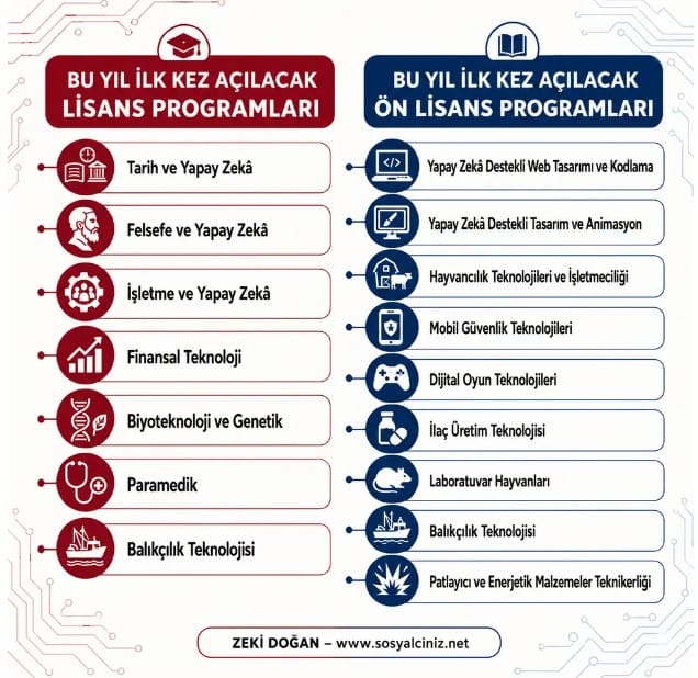 Yeni Açılan Lisans ve Önlisans Programları